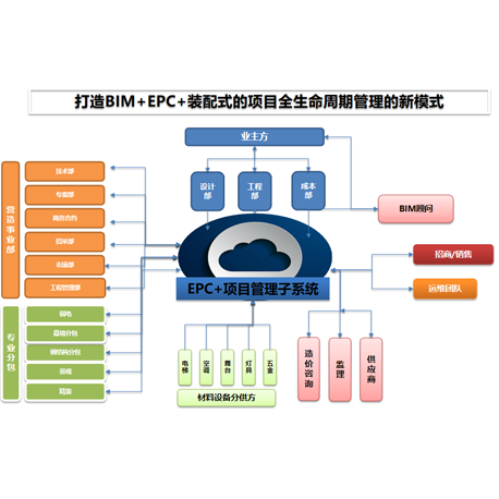 EPC+Project Management Subsystem